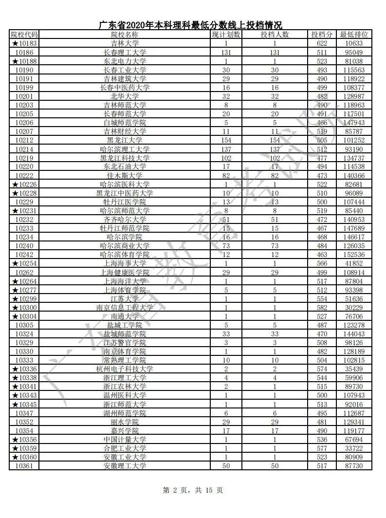 各省市普通本科批或提前批类投档线公布（持续更新中）