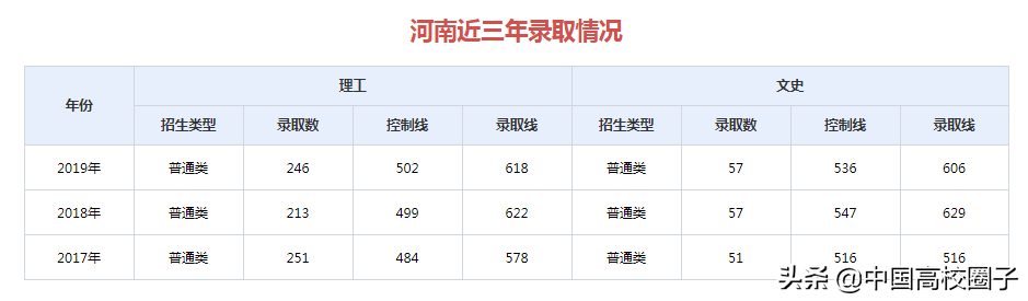 山东大学：高考历年招生计划及各专业录取分数线（河南省）