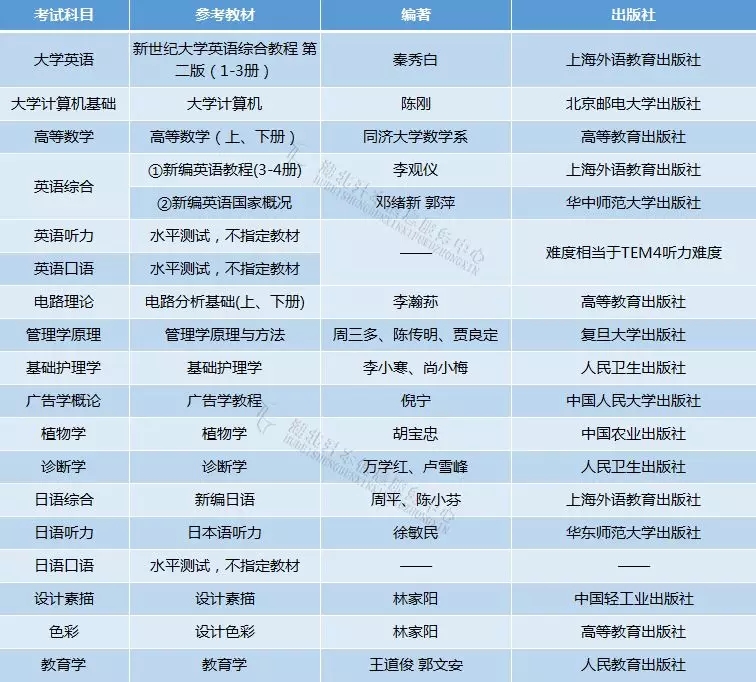 院校解析｜江汉大学「专升本」招生专业及竞争情况
