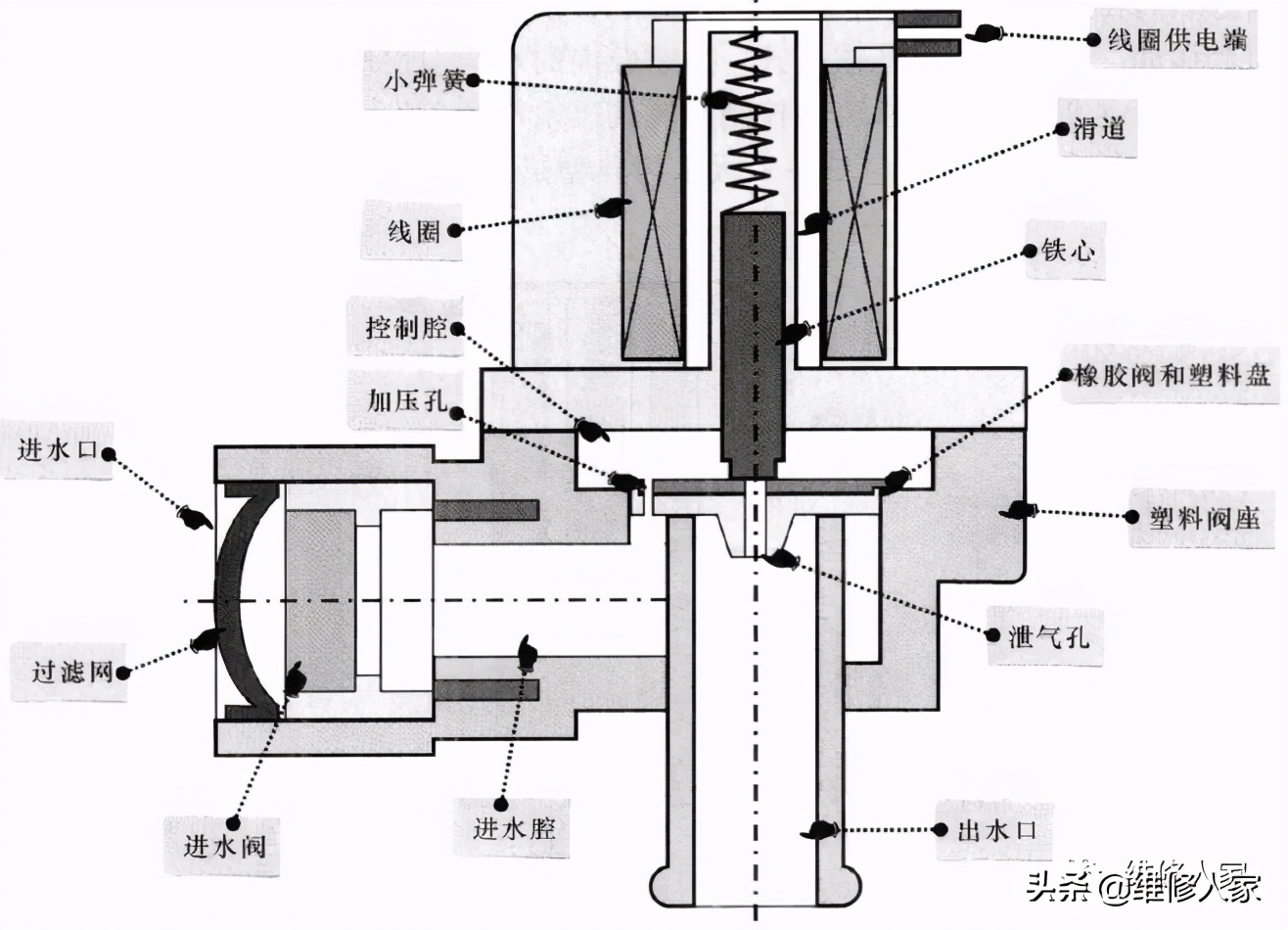 下图所示为典型弯体式进水电磁阀的内部结构剖面图