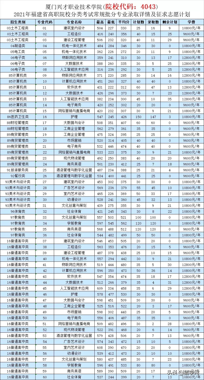福建高职分类考试！查分了！你被录取了吗