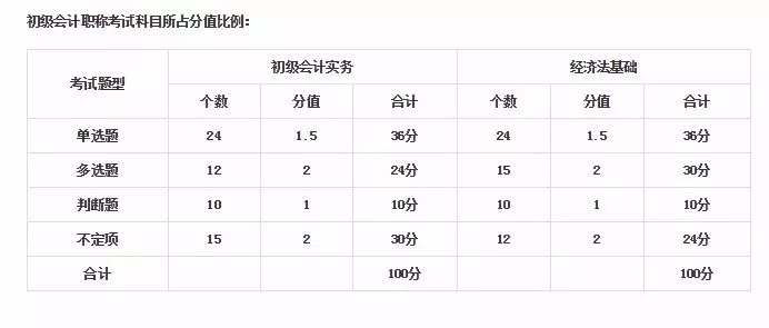 初级会计职称一年考几次？有什么命题规律？