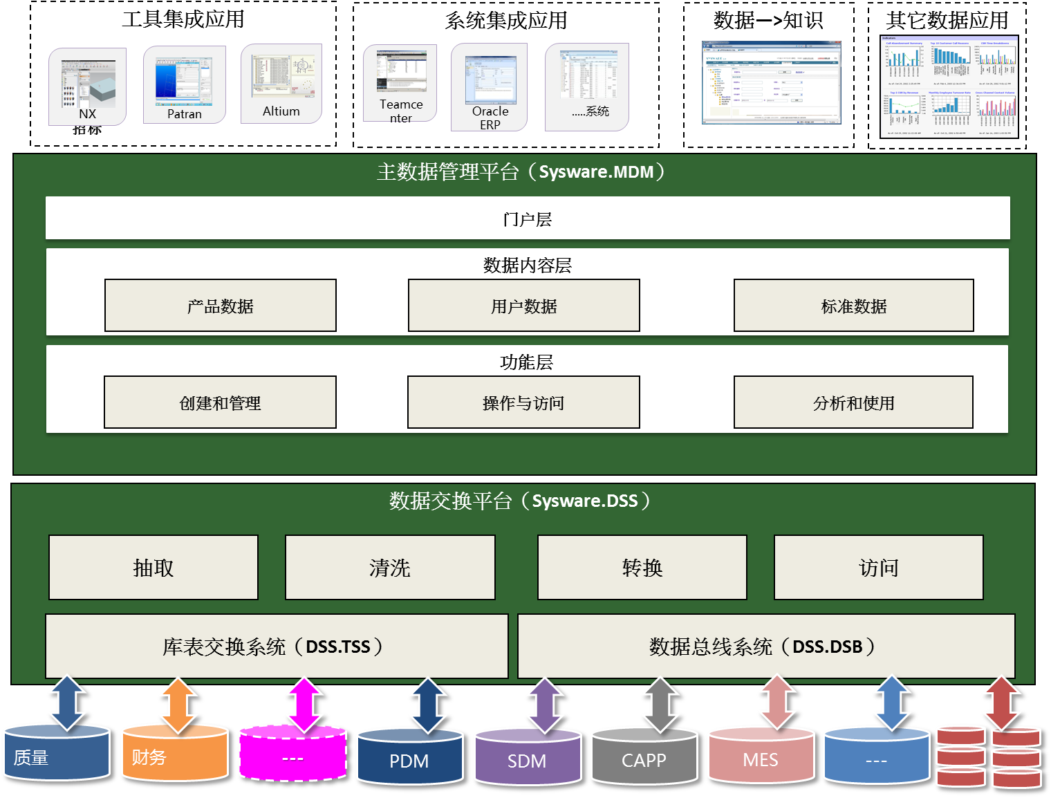 主数据管理-产品体系结构