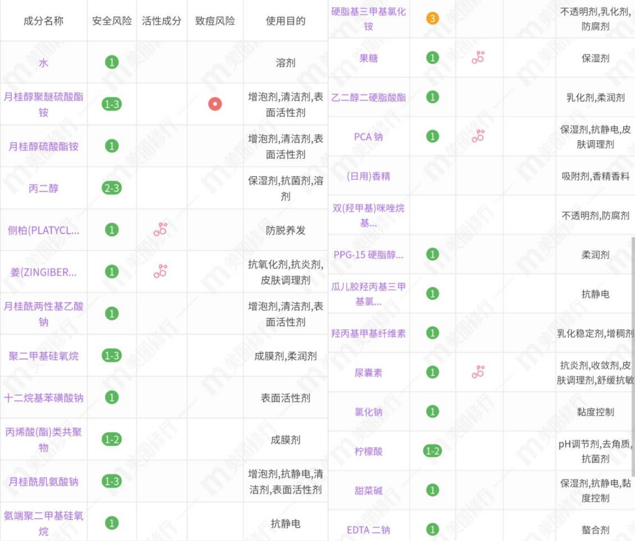 滋源生姜洗发水怎么样（4款生姜洗发水分析）