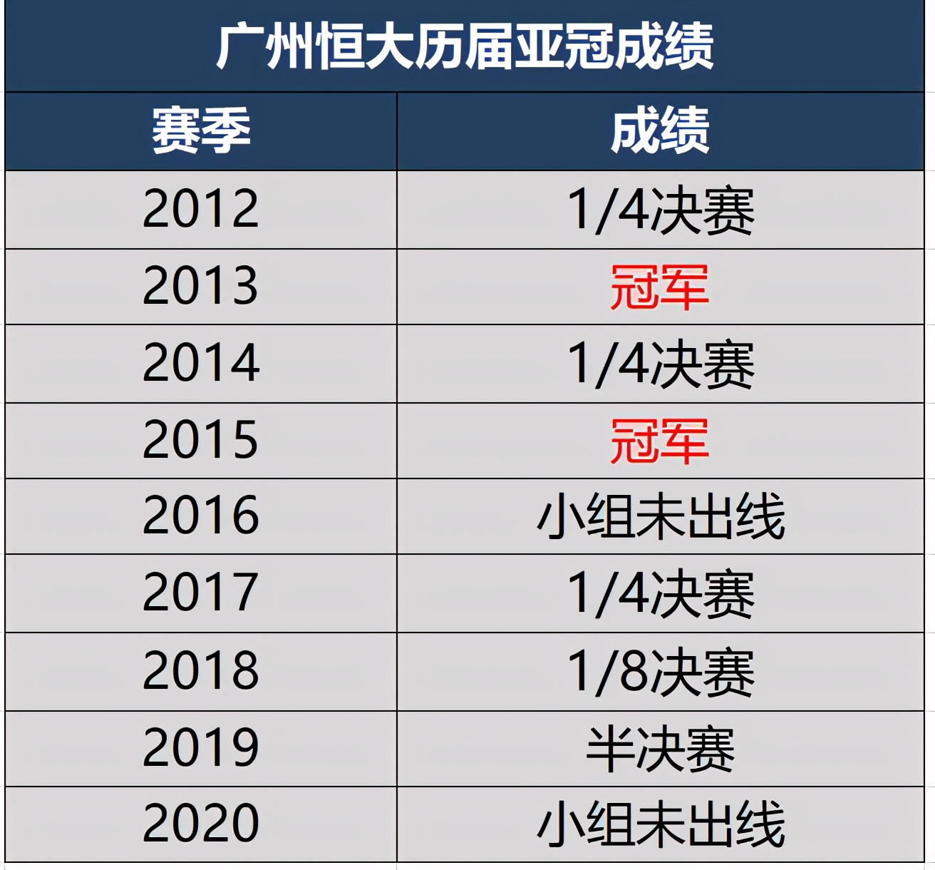 2015恒大亚冠决赛(恒大历届亚冠成绩，曾两夺冠军，4年后再次小组出局)
