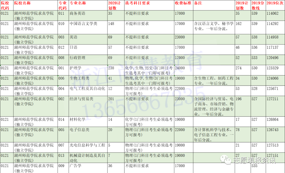 @浙江二段线考生 | 第二段本科志愿填报精准数据最全整理