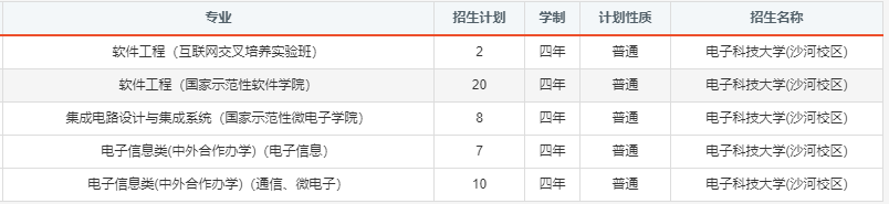 报考必备！电子科大2020年分省分专业招生计划！