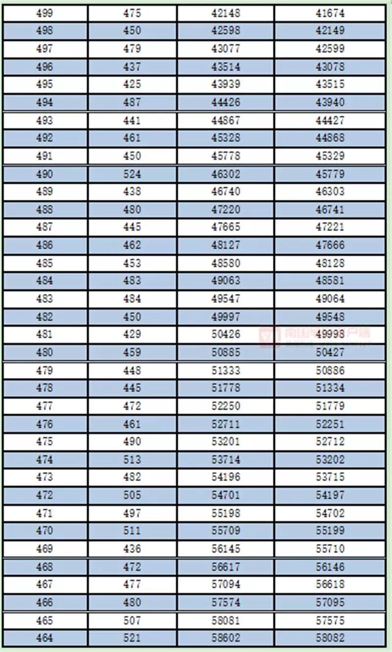 广西高考一分一档表公布！一本线以上的有多少人？查查你的排名