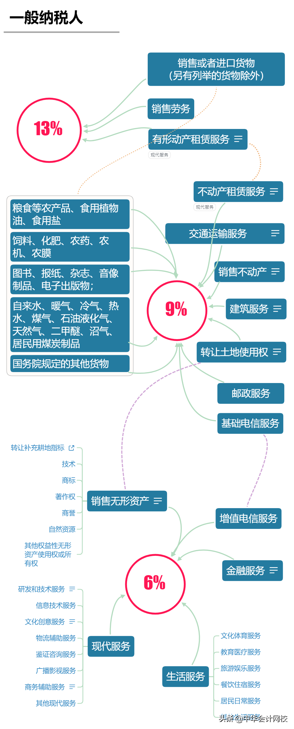 最新！2020年增值税税率表！5月1日正式实行！