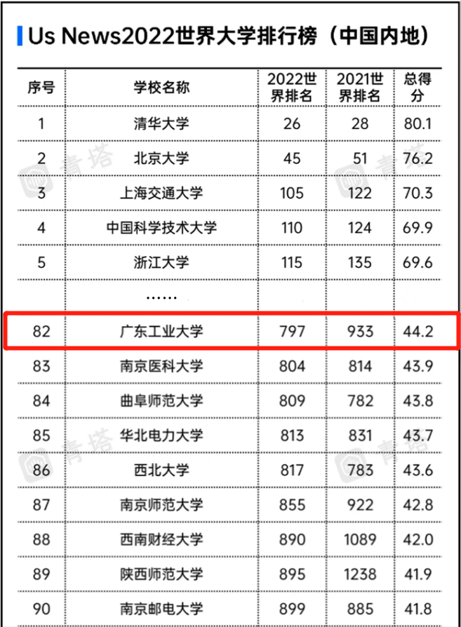 数据曝光！今年以来，广东工业大学频频“霸榜”多个权威榜单！