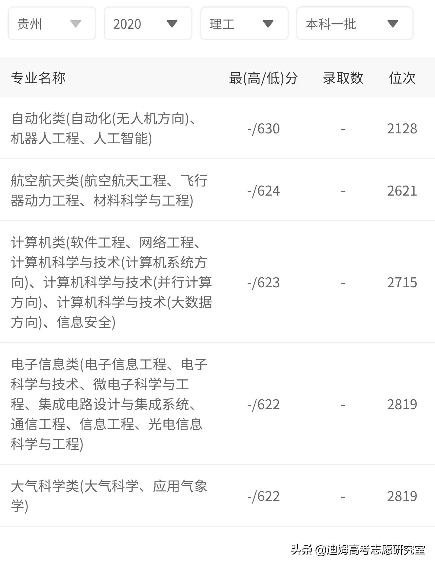 高考院校数据解读：国防科技大学