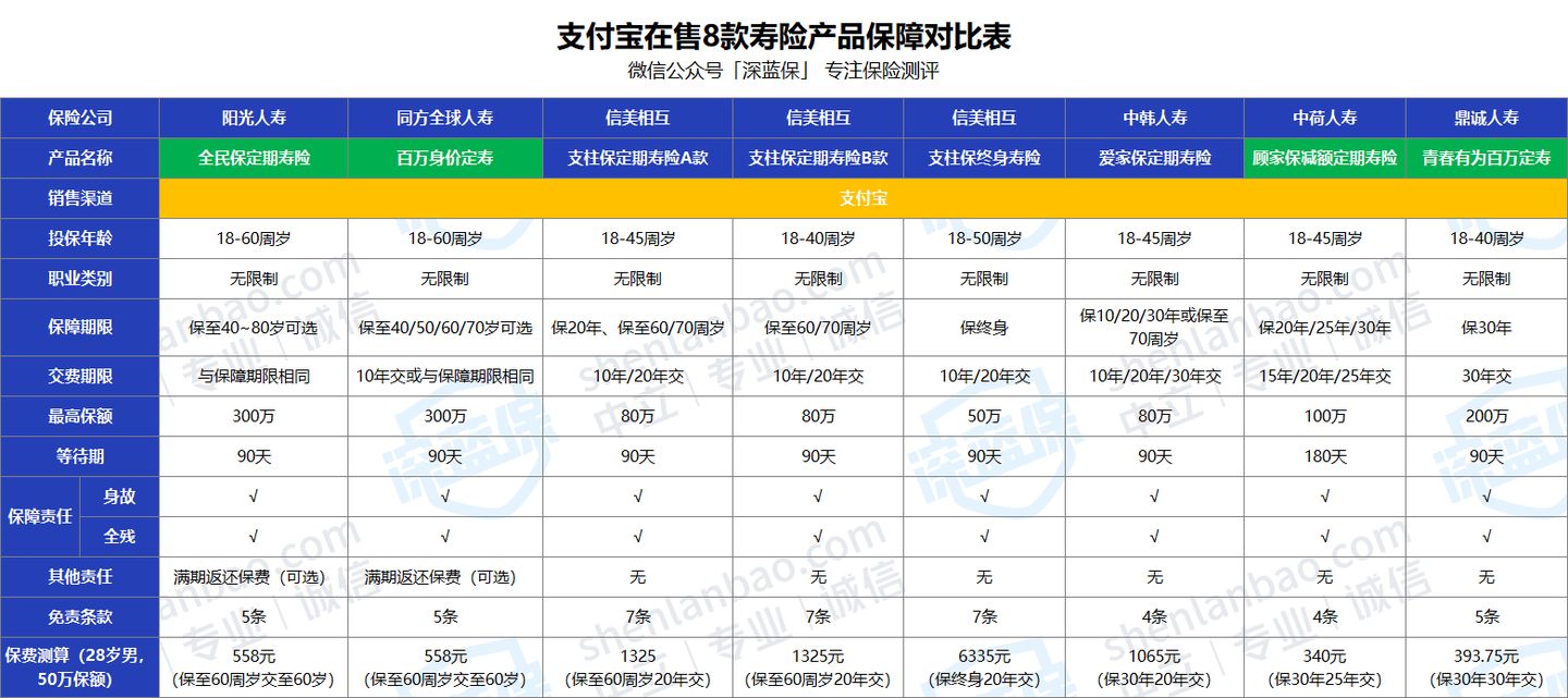 支付宝上的保险能买吗？历时数月，我把支付宝保险彻底扒干净了