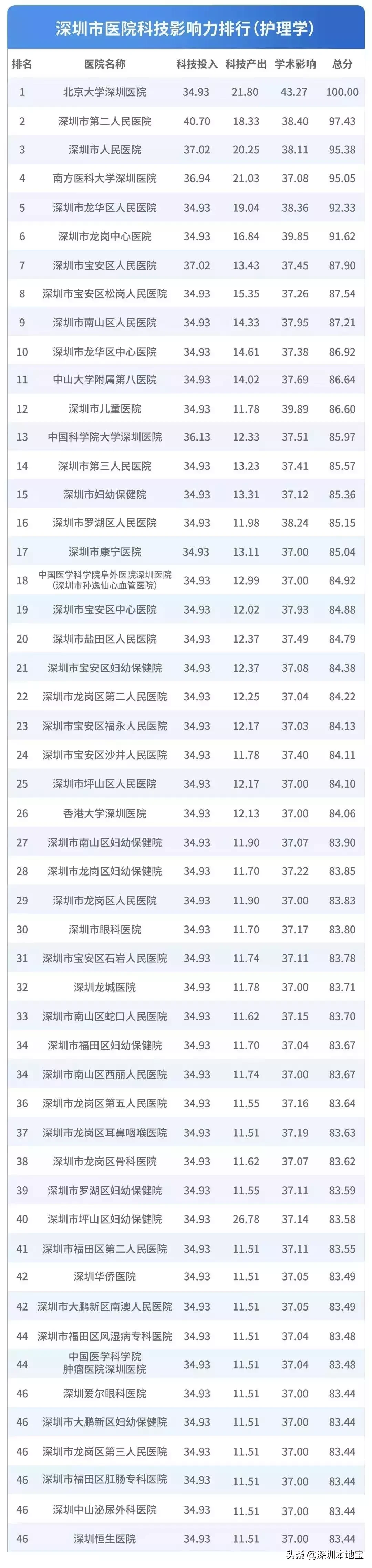 看病挂什么科?对症挂号指南来了!附深圳医院排行榜