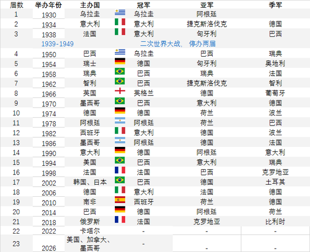 历届足球世界杯三甲(足球世界杯历届冠亚军一览)