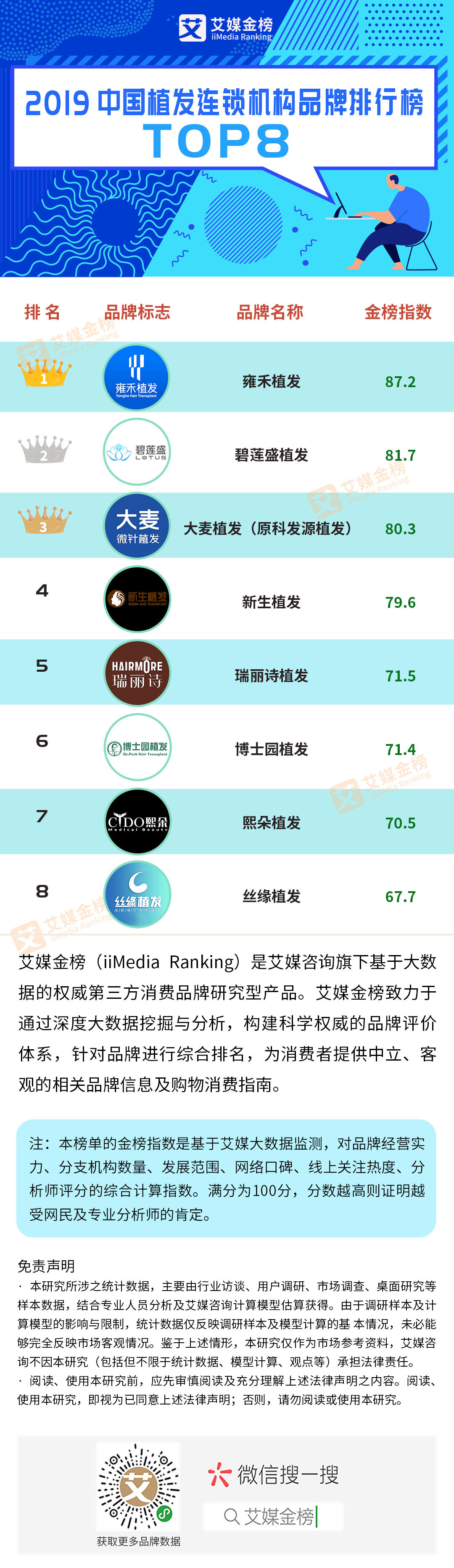 2019中国植发连锁机构品牌排行榜来了，你想知道哪家最好吗？