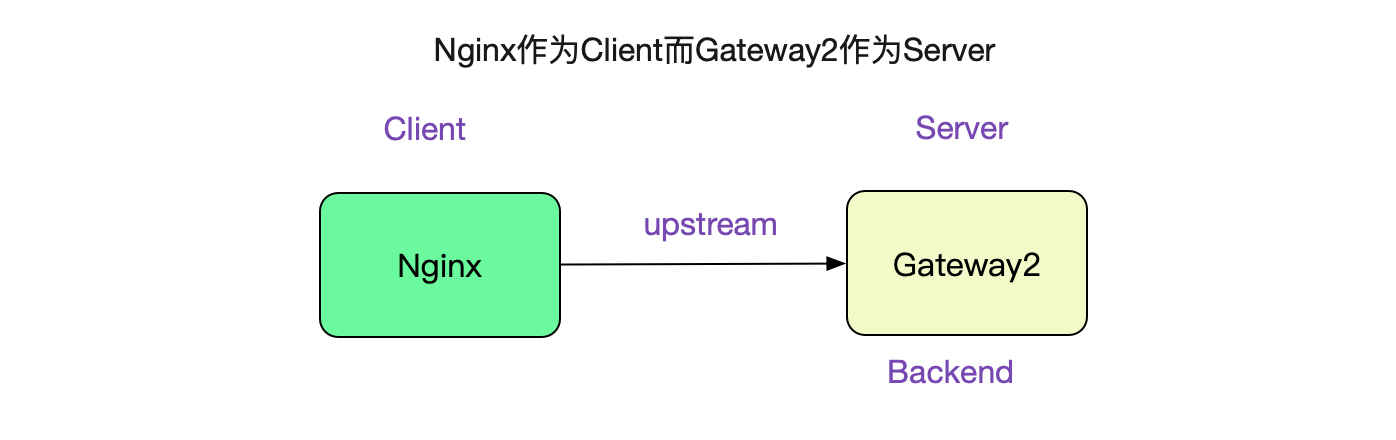 解Bug之路——Nginx 502 Bad Gateway