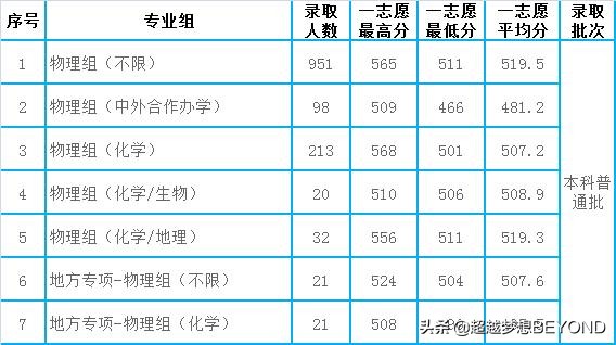 湖北师范大学2021年湖北省录取分数统计