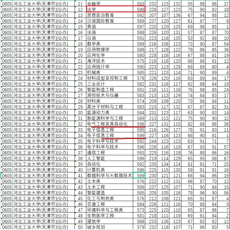 河北高考：计算机、医学、法学和会计最受热捧，选考历史要慎重