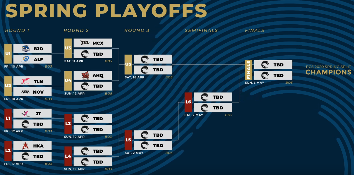 pcs季后赛赛制需要细说一番:1,2名进入胜者组第二轮,3与6,4与5分别