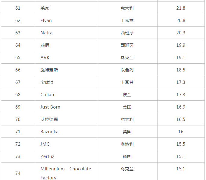 2020全球糖果百强榜公布：玛氏坐稳全球第一