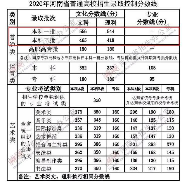 20二本河南录分：理工最高5所院校，超一本近40，有你高校吗