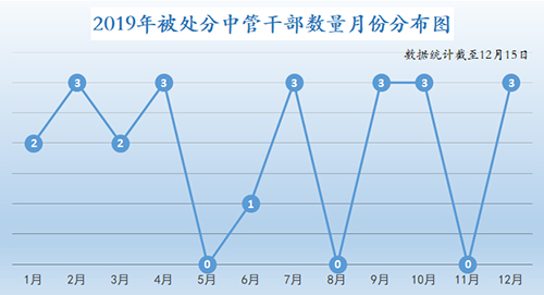 秦光荣、刘士余、杨克勤……2019中央硬核“打虎”战绩来了