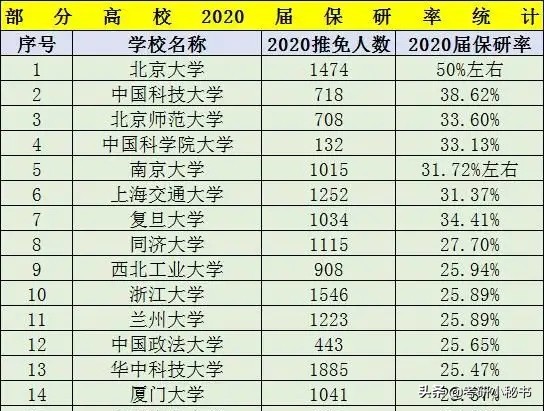 绩点3.5算什么水平（大三保研只计算前3年成绩）