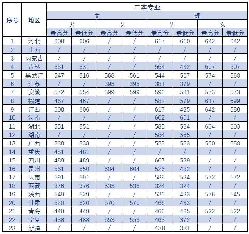 中国刑事警察学院近三年录取分数线