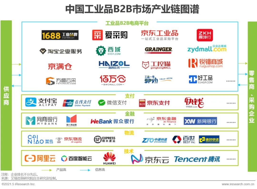 2021年中国工业品B2B市场研究报告