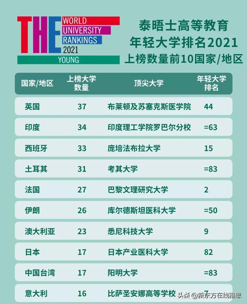 这次，只有30岁的南洋理工大学凭实力出圈，排行榜首