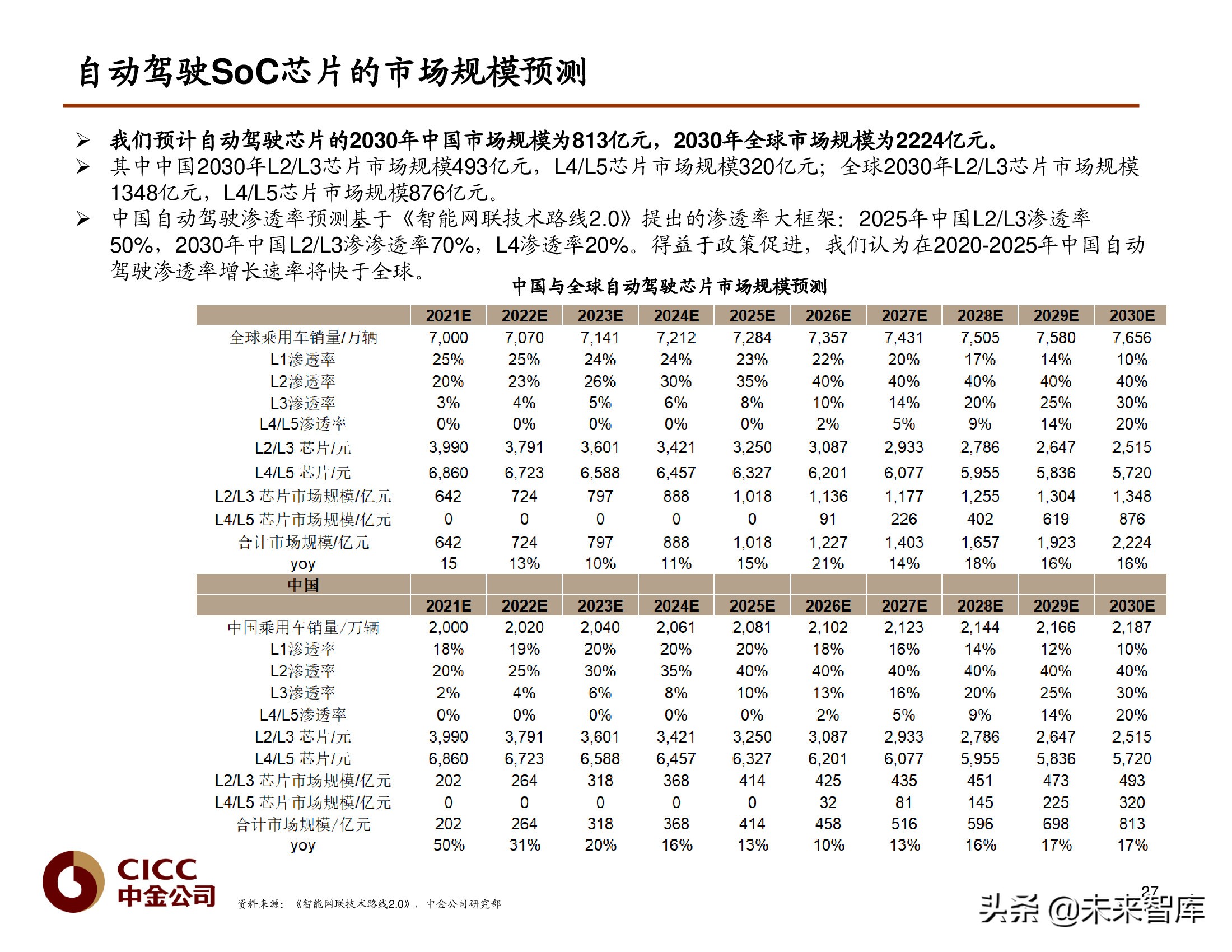 汽车芯片行业研究报告：汽车芯片，自动驾驶浪潮之巅