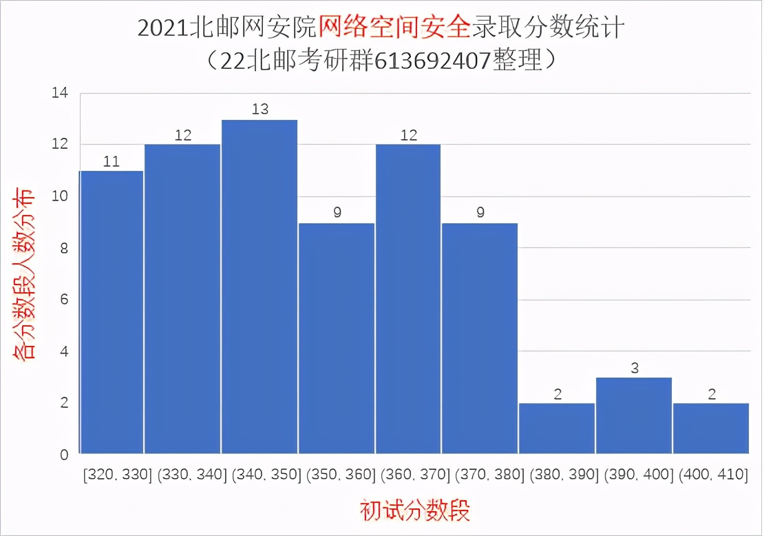 2021北京邮电大学研究生录取统计分析与报考建议