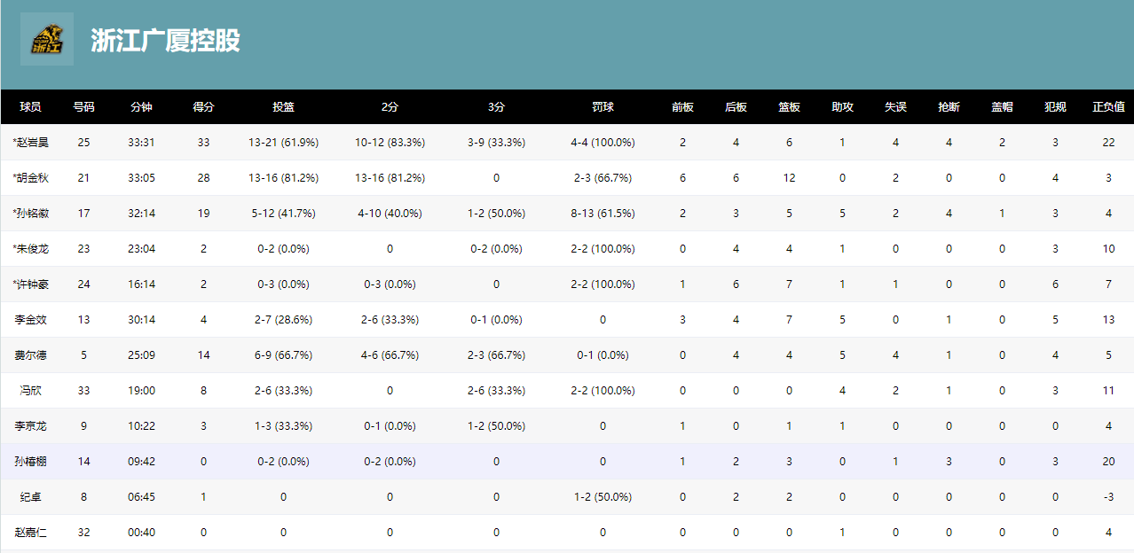 广厦114-94大胜辽宁（全队低迷命中率不足四成，核心三分4中0，辽篮惨败广厦输得不冤）