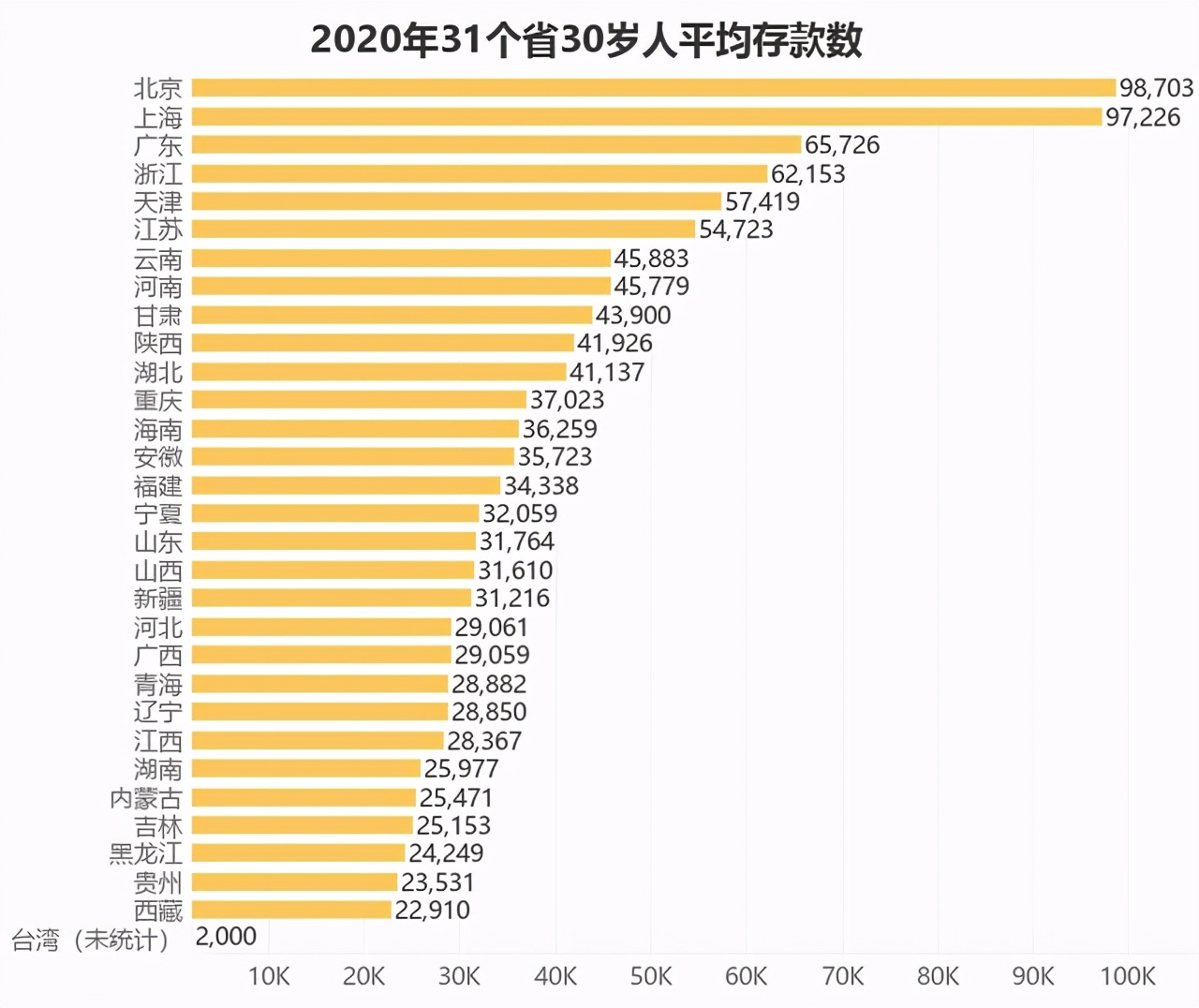 根据央行发布的数据显示,截至2020年底,我国金融机构住户存款余额为