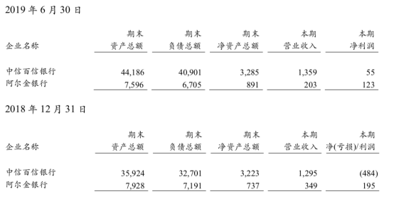 百信银行2019年上半年业绩：总资产达442亿元 净赚5500万