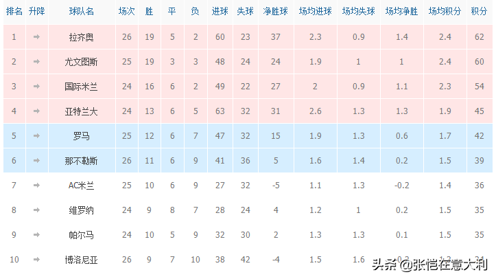 欧冠拉齐奥1-4评价(意甲假不假，拉齐奥为堂金作马！21年后再登榜首，1决定却被骂惨)