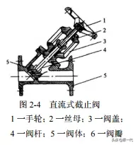 3大步骤轻松检修4大阀门，据说大企业都这么来......