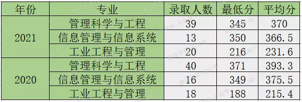 福大管理科学与工程、工业工程与管理怎么样？哪个好考？