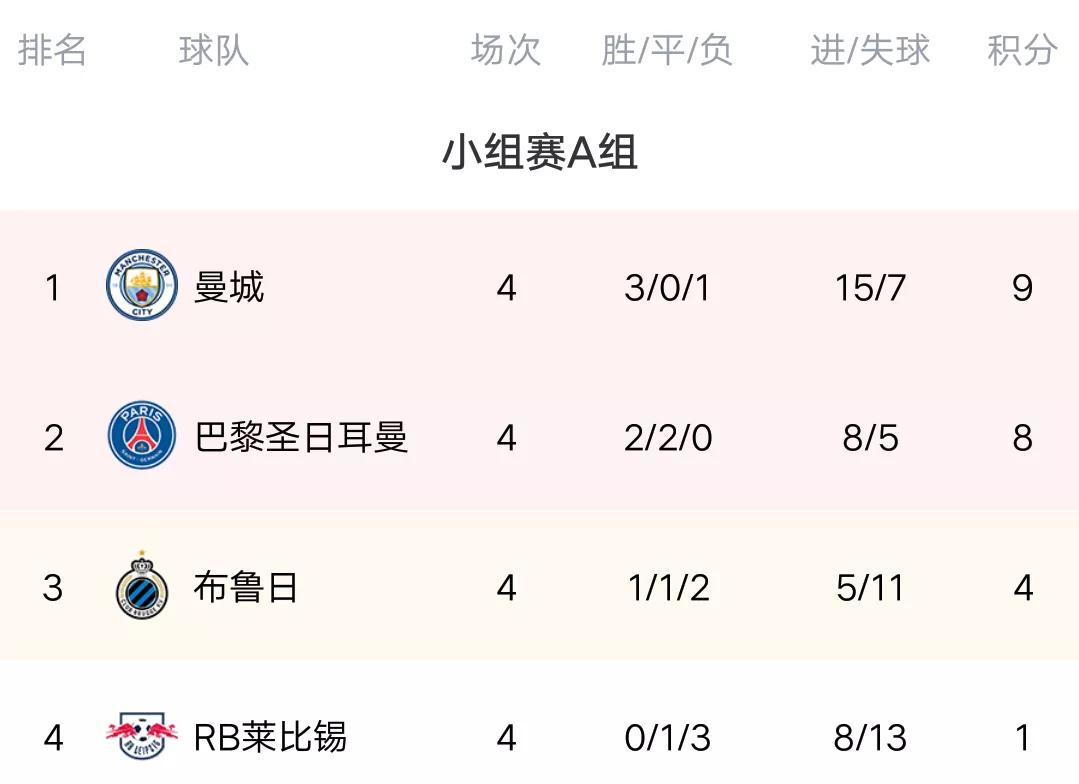 巴黎压曼城榜首(欧冠最新积分榜:4豪门出线，皇马曼城榜首，巴黎遭绝平，国米爆发)