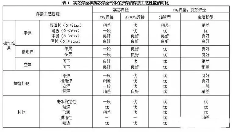 钢结构如何选择焊丝，焊接基础知识问答