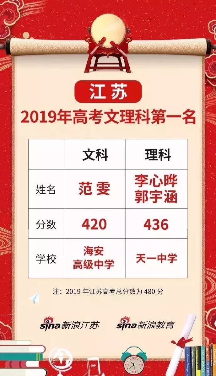 汇总！2019江苏各市高考状元，全省400+共2150人，远超去年