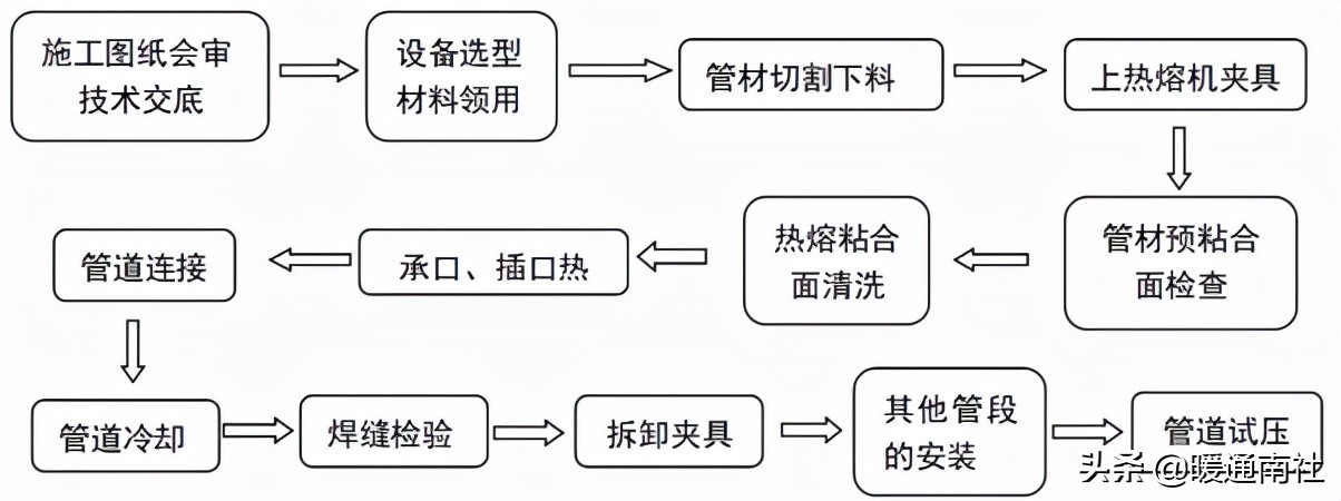 PPR、PE-RT热熔承插焊接施工工法