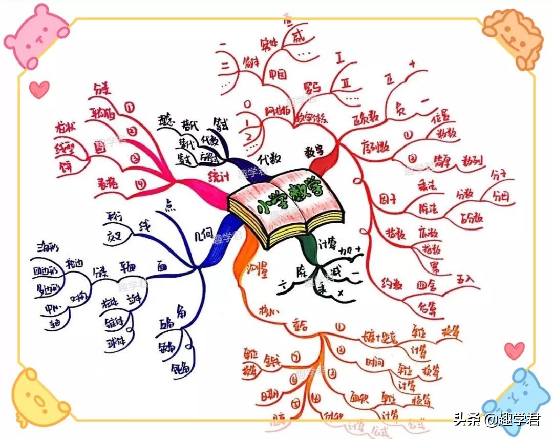 和孩子一起画思维导图学习篇 之 系统梳理小学数学