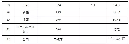 国内重点艺术大学往年校考分数线及2019简章汇总！