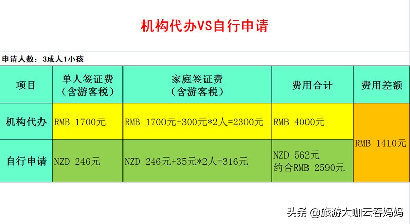 新西兰旅游签证实战分享，我是如何花69元省下1400元签证费？