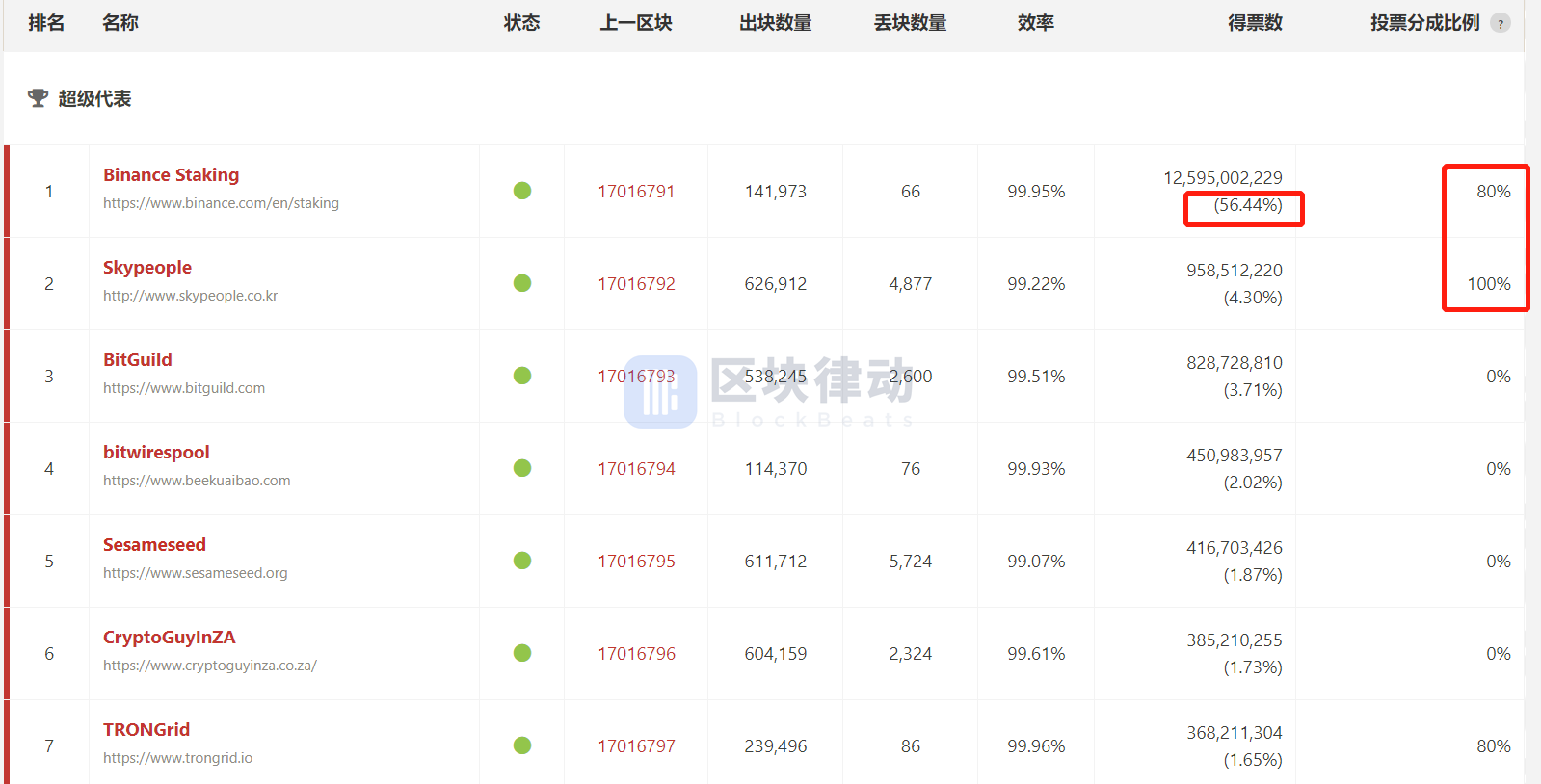 一场「波场就是垃圾币」引发的争论：区块链项目价值标准是什么？