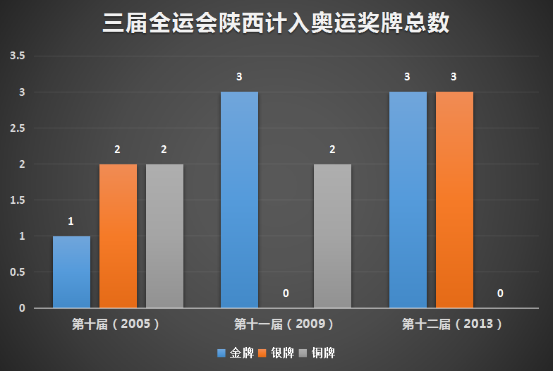 陕西全运会金牌什么样(不敢想像！历届全运会陕西奖牌数平均都在20名以后，有一次竟是倒数第一)