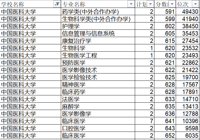 中国药科大学和中国医科大学，两者没有可比性，不在同一档次？