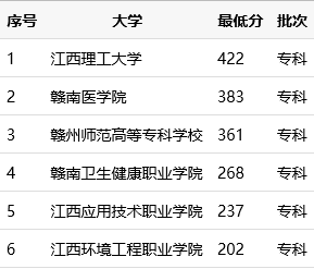 赣州哪些专科分数线较高，见赣州专科学校分数线排名