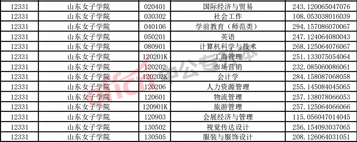 山东 | 山东女子学院2021年专升本报考情况